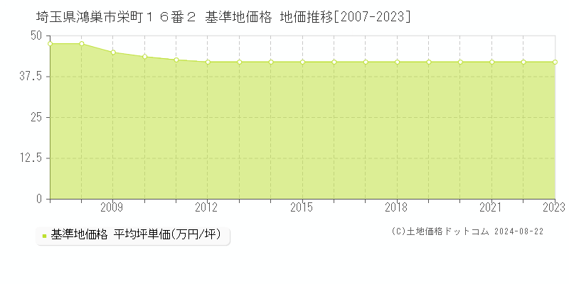 埼玉県鴻巣市栄町１６番２ 基準地価格 地価推移[2007-2023]