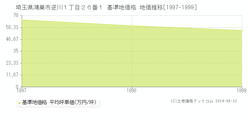 埼玉県鴻巣市逆川１丁目２６番１ 基準地価格 地価推移[1997-1999]