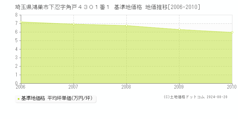 埼玉県鴻巣市下忍字角戸４３０１番１ 基準地価格 地価推移[2006-2010]