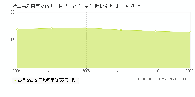 埼玉県鴻巣市新宿１丁目２３番４ 基準地価 地価推移[2006-2011]