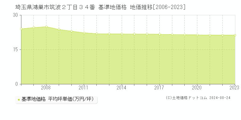 埼玉県鴻巣市筑波２丁目３４番 基準地価 地価推移[2006-2024]