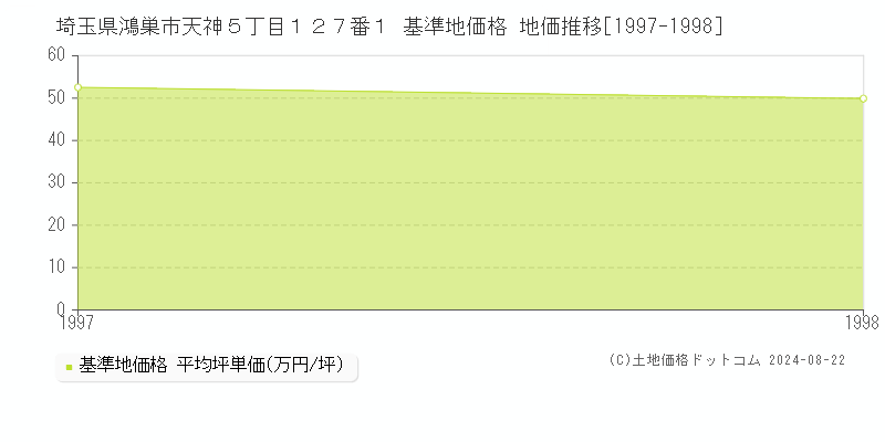 埼玉県鴻巣市天神５丁目１２７番１ 基準地価格 地価推移[1997-1998]