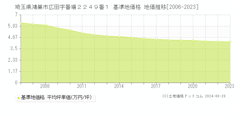 埼玉県鴻巣市広田字番場２２４９番１ 基準地価格 地価推移[2006-2023]