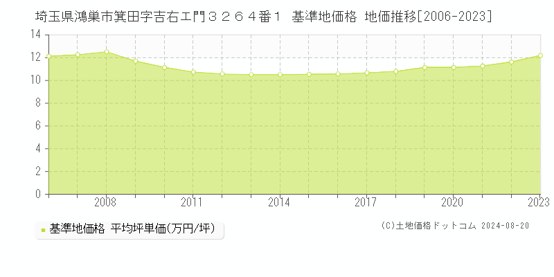 埼玉県鴻巣市箕田字吉右エ門３２６４番１ 基準地価格 地価推移[2006-2023]