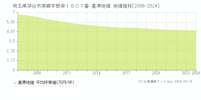 埼玉県深谷市原郷字根岸１８０７番 基準地価 地価推移[2006-2024]