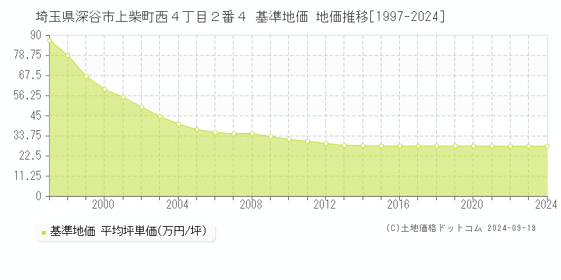 埼玉県深谷市上柴町西４丁目２番４ 基準地価 地価推移[1997-2024]