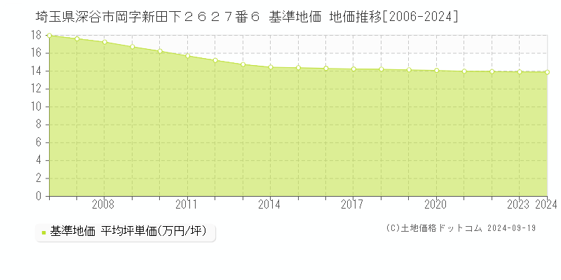 埼玉県深谷市岡字新田下２６２７番６ 基準地価 地価推移[2006-2024]