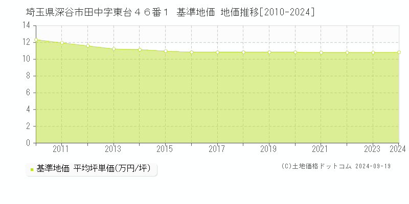 埼玉県深谷市田中字東台４６番１ 基準地価 地価推移[2010-2024]