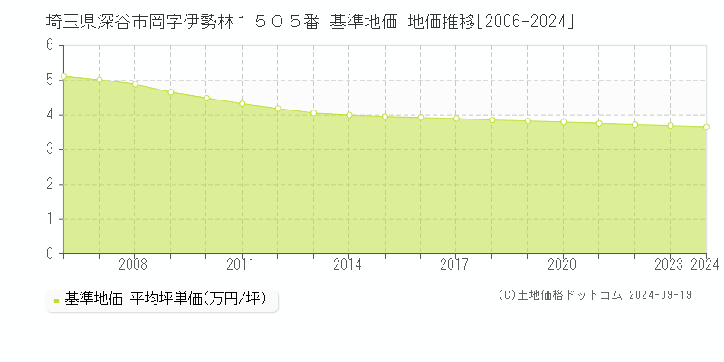 埼玉県深谷市岡字伊勢林１５０５番 基準地価 地価推移[2006-2024]