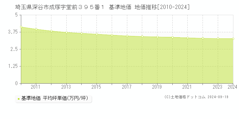 埼玉県深谷市成塚字堂前３９５番１ 基準地価 地価推移[2010-2024]