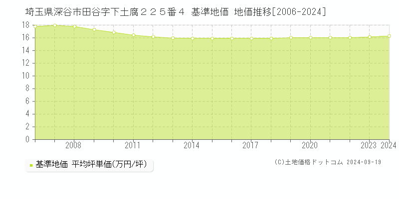 埼玉県深谷市田谷字下土腐２２５番４ 基準地価 地価推移[2006-2024]