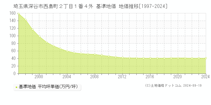 埼玉県深谷市西島町２丁目１番４外 基準地価 地価推移[1997-2024]