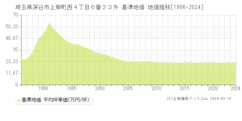 埼玉県深谷市上柴町西４丁目６番２３外 基準地価 地価推移[1986-2024]