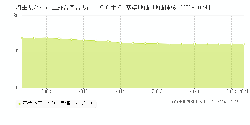 埼玉県深谷市上野台字台坂西１６９番８ 基準地価 地価推移[2006-2024]