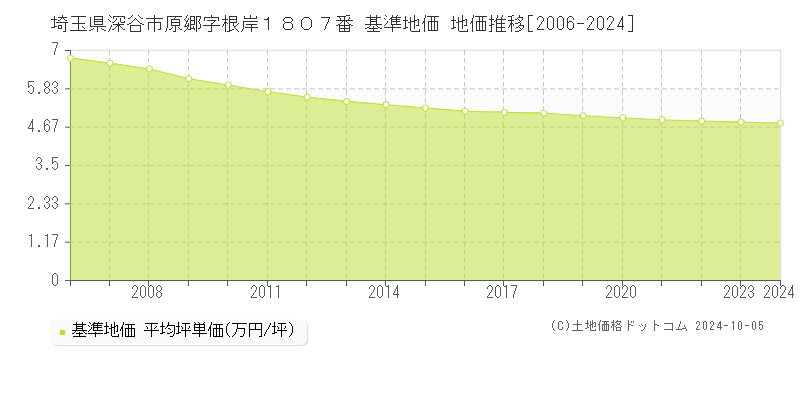 埼玉県深谷市原郷字根岸１８０７番 基準地価 地価推移[2006-2024]