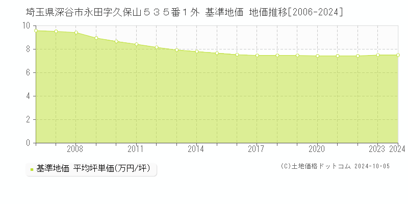 埼玉県深谷市永田字久保山５３５番１外 基準地価 地価推移[2006-2024]