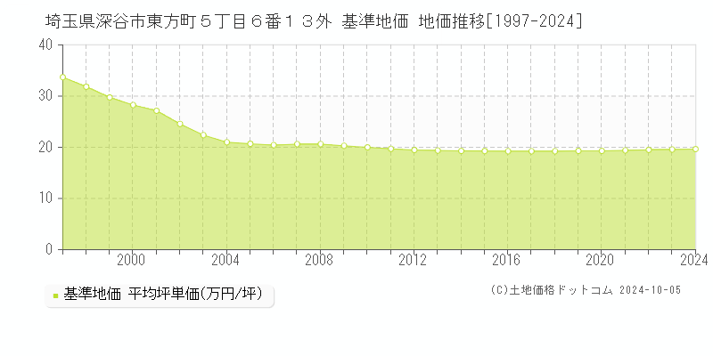 埼玉県深谷市東方町５丁目６番１３外 基準地価 地価推移[1997-2024]