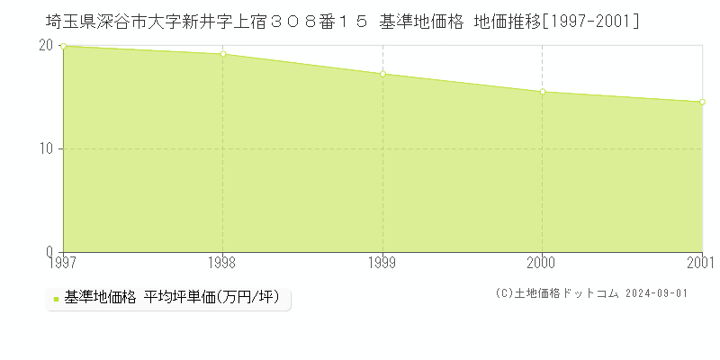 埼玉県深谷市大字新井字上宿３０８番１５ 基準地価格 地価推移[1997-2001]