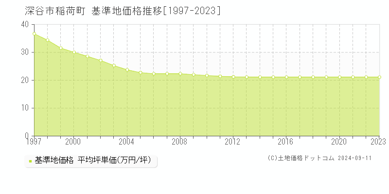 稲荷町(深谷市)の基準地価格推移グラフ(坪単価)[1997-2023年]