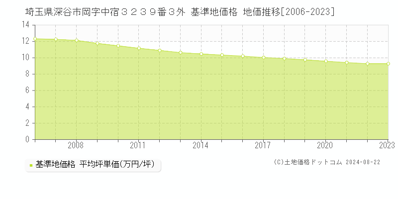 埼玉県深谷市岡字中宿３２３９番３外 基準地価格 地価推移[2006-2023]