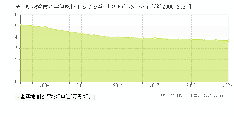 埼玉県深谷市岡字伊勢林１５０５番 基準地価格 地価推移[2006-2023]