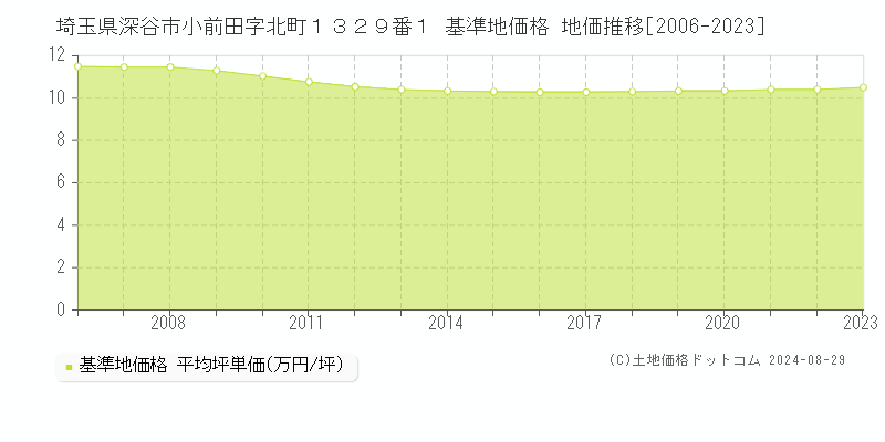 埼玉県深谷市小前田字北町１３２９番１ 基準地価格 地価推移[2006-2023]