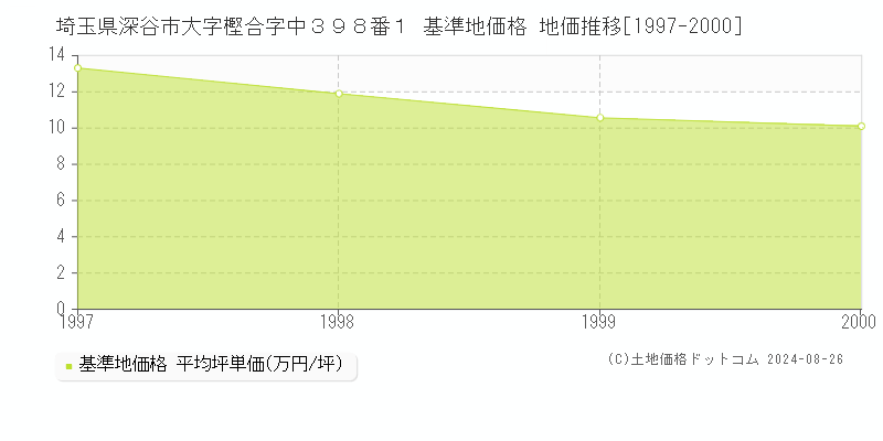 埼玉県深谷市大字樫合字中３９８番１ 基準地価格 地価推移[1997-2000]