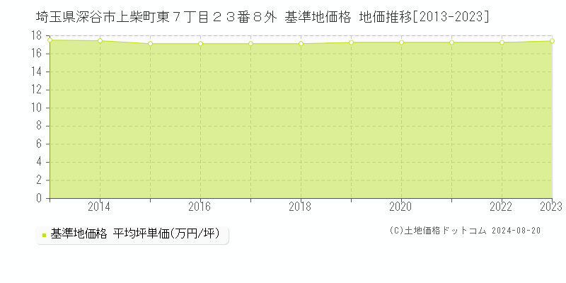 埼玉県深谷市上柴町東７丁目２３番８外 基準地価格 地価推移[2013-2023]