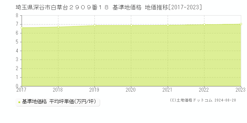 埼玉県深谷市白草台２９０９番１８ 基準地価格 地価推移[2017-2023]