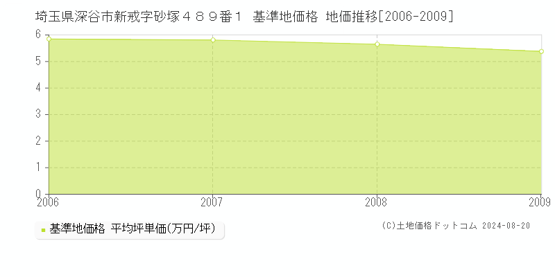 埼玉県深谷市新戒字砂塚４８９番１ 基準地価格 地価推移[2006-2009]