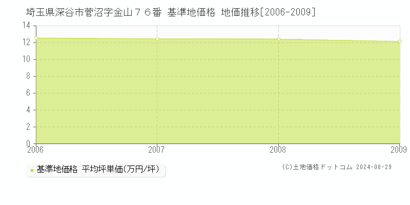 埼玉県深谷市菅沼字金山７６番 基準地価 地価推移[2006-2009]