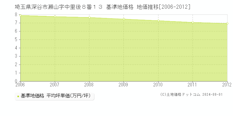 埼玉県深谷市瀬山字中里後８番１３ 基準地価格 地価推移[2006-2012]