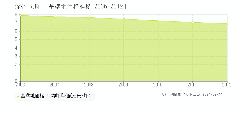 瀬山(深谷市)の基準地価推移グラフ(坪単価)[2006-2012年]