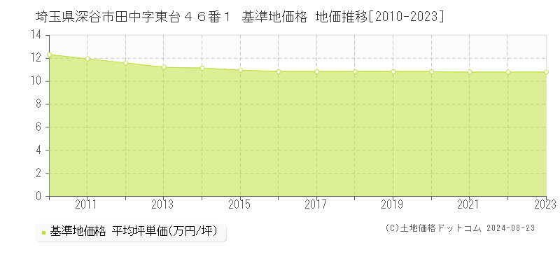 埼玉県深谷市田中字東台４６番１ 基準地価格 地価推移[2010-2023]