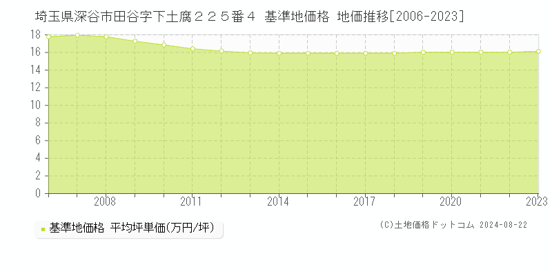 埼玉県深谷市田谷字下土腐２２５番４ 基準地価 地価推移[2006-2024]