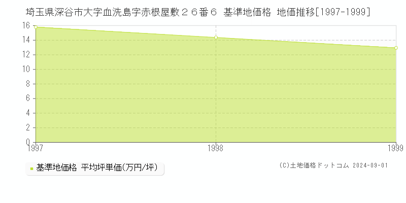 埼玉県深谷市大字血洗島字赤根屋敷２６番６ 基準地価格 地価推移[1997-1999]