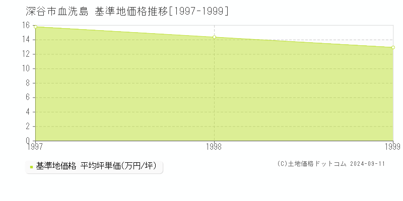 血洗島(深谷市)の基準地価格推移グラフ(坪単価)[1997-1999年]