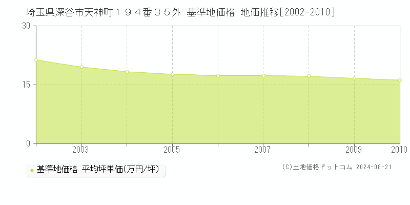 埼玉県深谷市天神町１９４番３５外 基準地価格 地価推移[2002-2010]