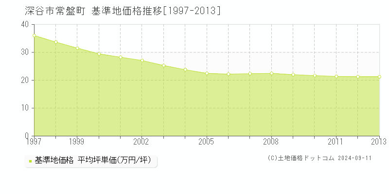 常盤町(深谷市)の基準地価格推移グラフ(坪単価)[1997-2013年]