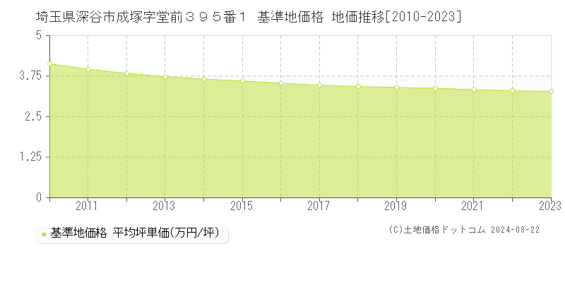 埼玉県深谷市成塚字堂前３９５番１ 基準地価格 地価推移[2010-2023]