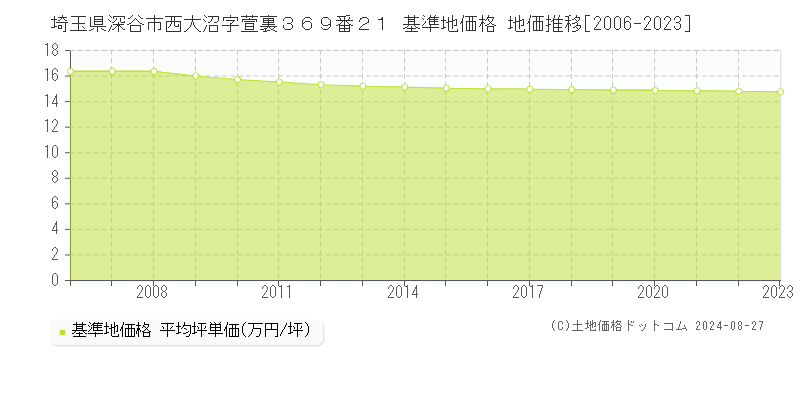 埼玉県深谷市西大沼字萱裏３６９番２１ 基準地価 地価推移[2006-2024]