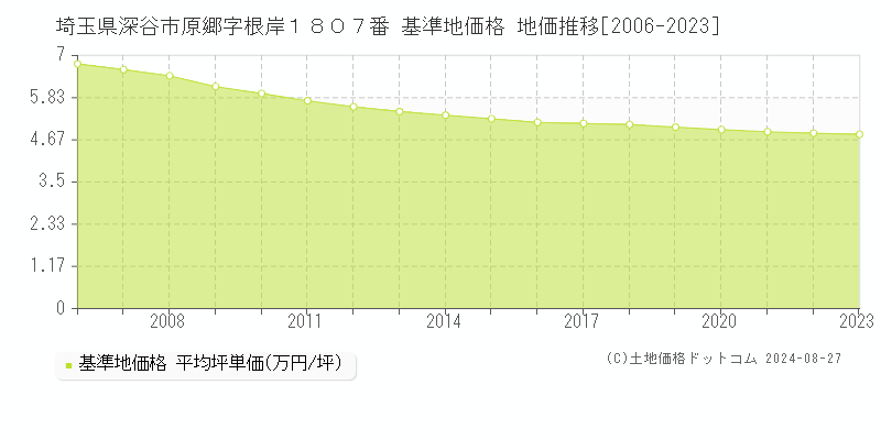 埼玉県深谷市原郷字根岸１８０７番 基準地価格 地価推移[2006-2023]