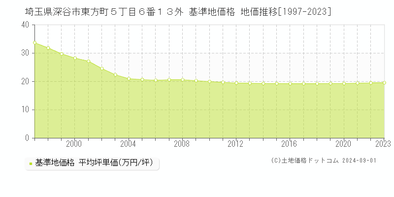 埼玉県深谷市東方町５丁目６番１３外 基準地価格 地価推移[1997-2023]