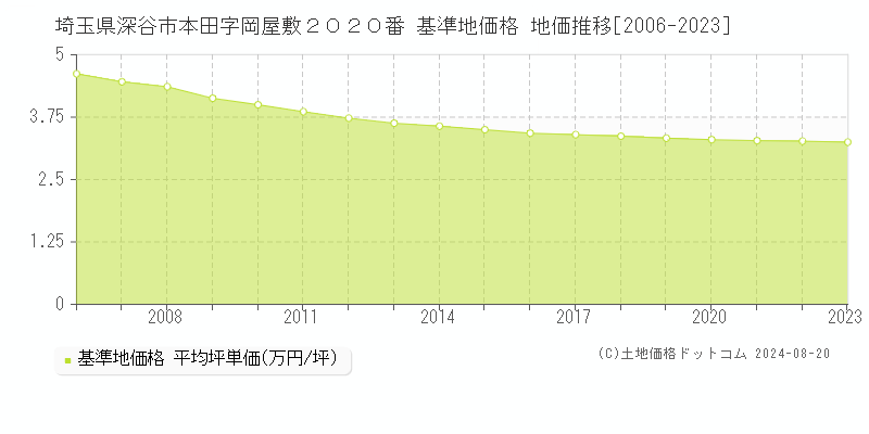 埼玉県深谷市本田字岡屋敷２０２０番 基準地価 地価推移[2006-2024]