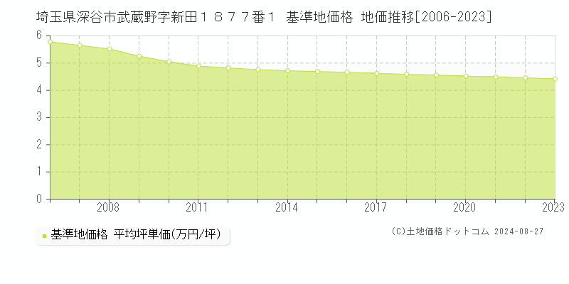 埼玉県深谷市武蔵野字新田１８７７番１ 基準地価格 地価推移[2006-2023]