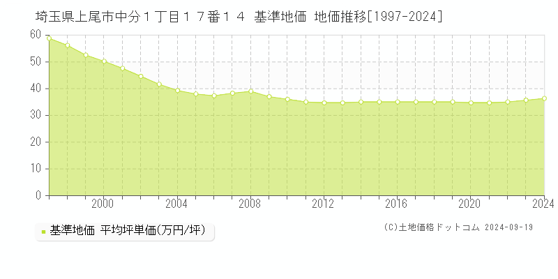 埼玉県上尾市中分１丁目１７番１４ 基準地価 地価推移[1997-2024]