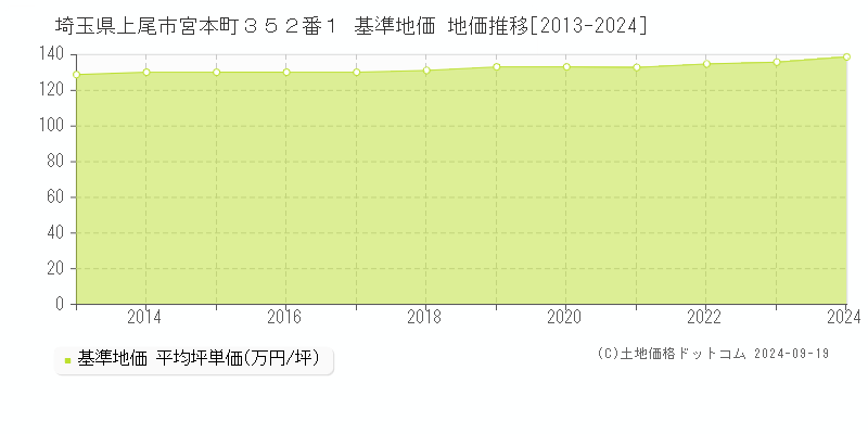 埼玉県上尾市宮本町３５２番１ 基準地価 地価推移[2013-2024]