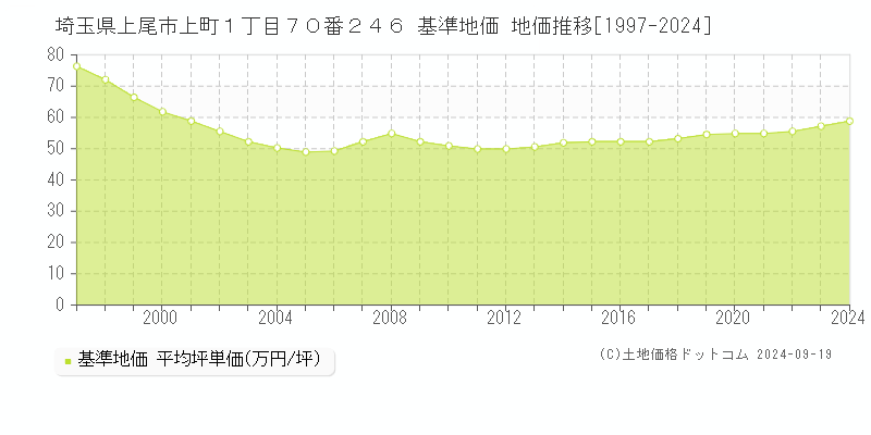 埼玉県上尾市上町１丁目７０番２４６ 基準地価 地価推移[1997-2024]