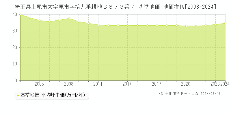 埼玉県上尾市大字原市字拾九番耕地３８７３番７ 基準地価 地価推移[2003-2024]