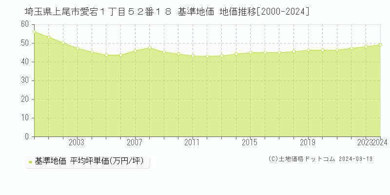 埼玉県上尾市愛宕１丁目５２番１８ 基準地価 地価推移[2000-2024]